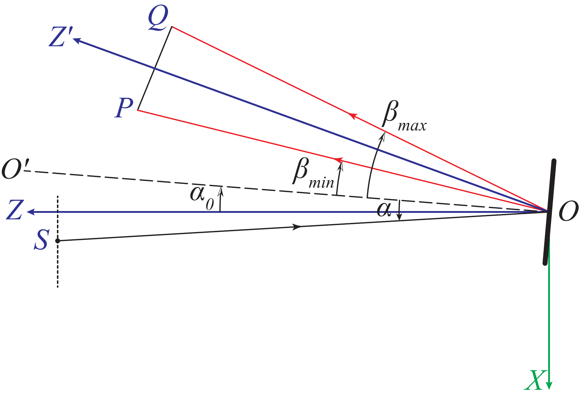 Optical axes diagram